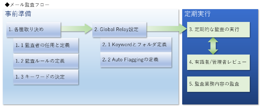 Global Relay achieves strict auditing