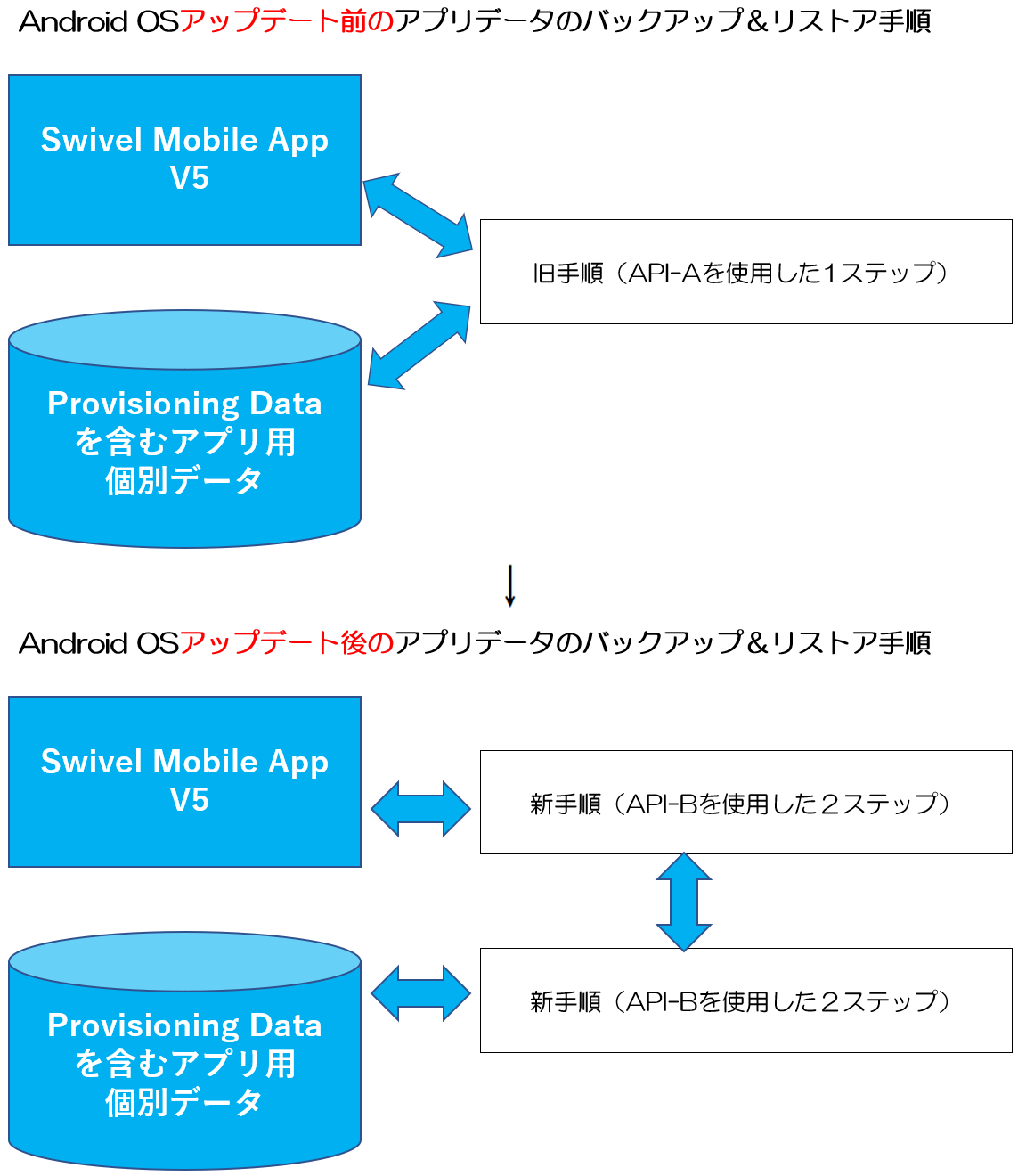 Android Mobile App update